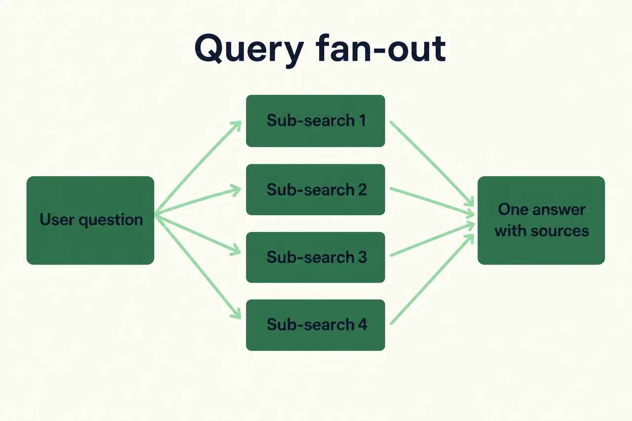 Diagram of one question fanning into four searches for generative search answers